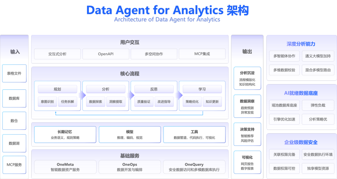 如何构建企业级数据智能体：Data Agent 开发实践