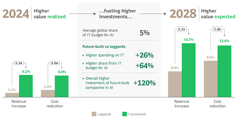 BCG最新报告：企业如何跨越AI价值鸿沟，进入复利增长？