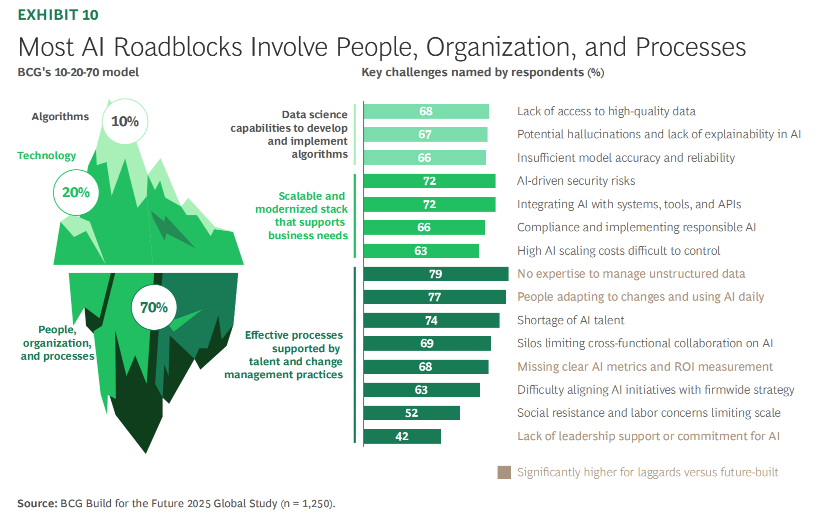 BCG最新报告：企业如何跨越AI价值鸿沟，进入复利增长？