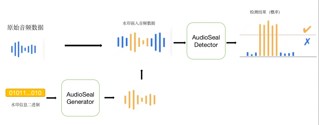 大模型音频水印技术：用AI守护音频数据的“身份指纹”