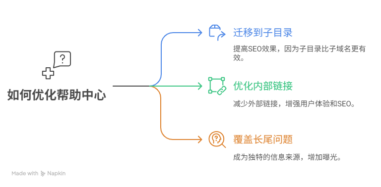初创公司的增长之道：如何让AI主动推荐你的产品？（上）