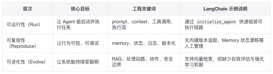 让Agent系统更聪明之前，先让它能被信任