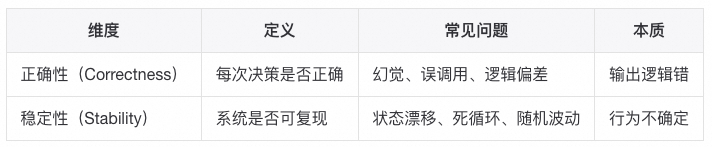让Agent系统更聪明之前，先让它能被信任