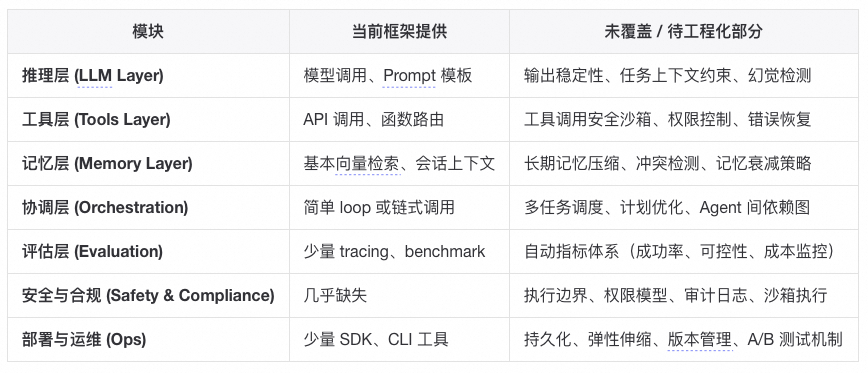 让Agent系统更聪明之前，先让它能被信任