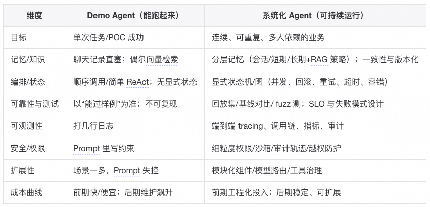 让Agent系统更聪明之前，先让它能被信任
