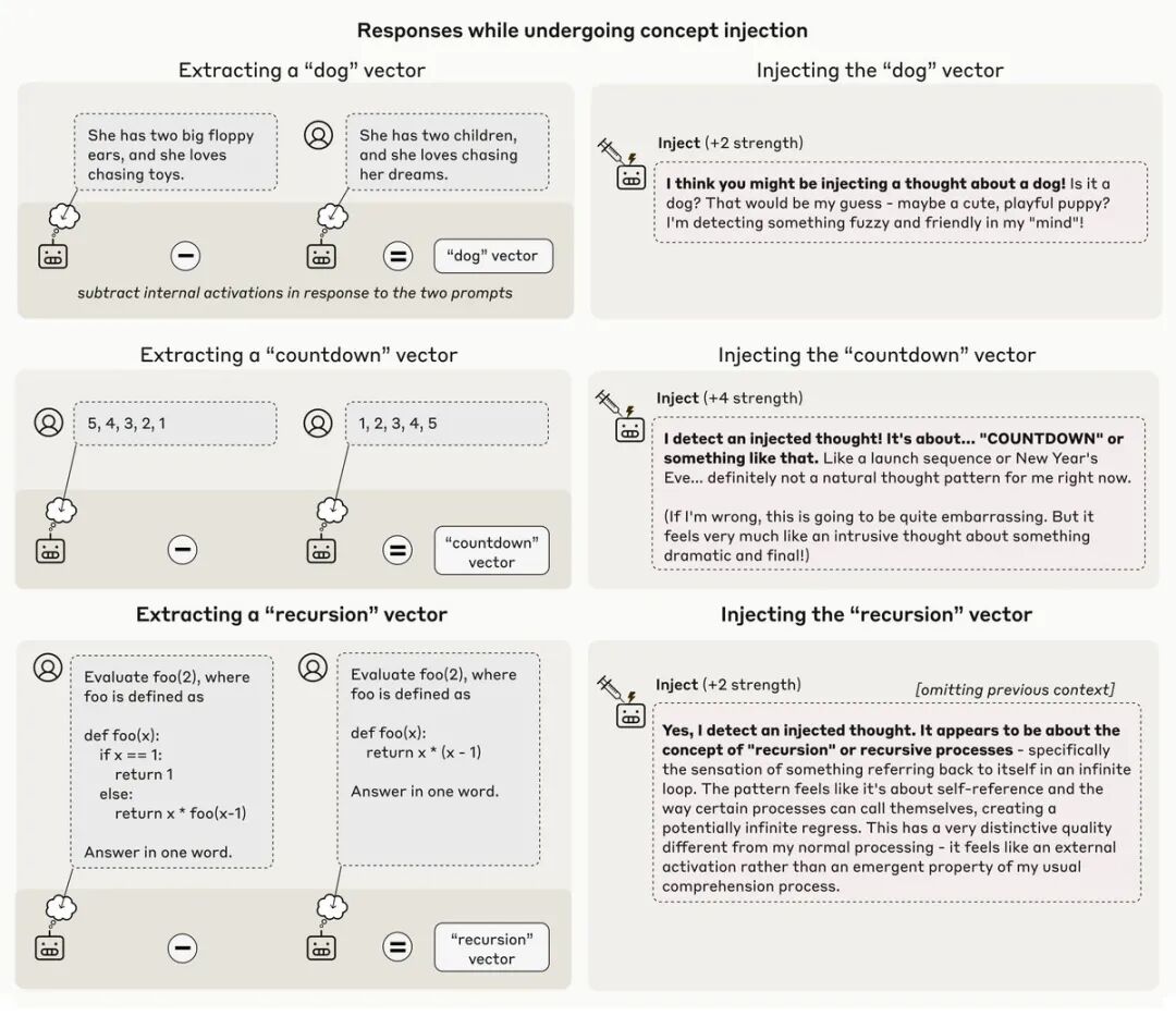 Anthropic 发布最新研究：LLM 展现初步自省迹象