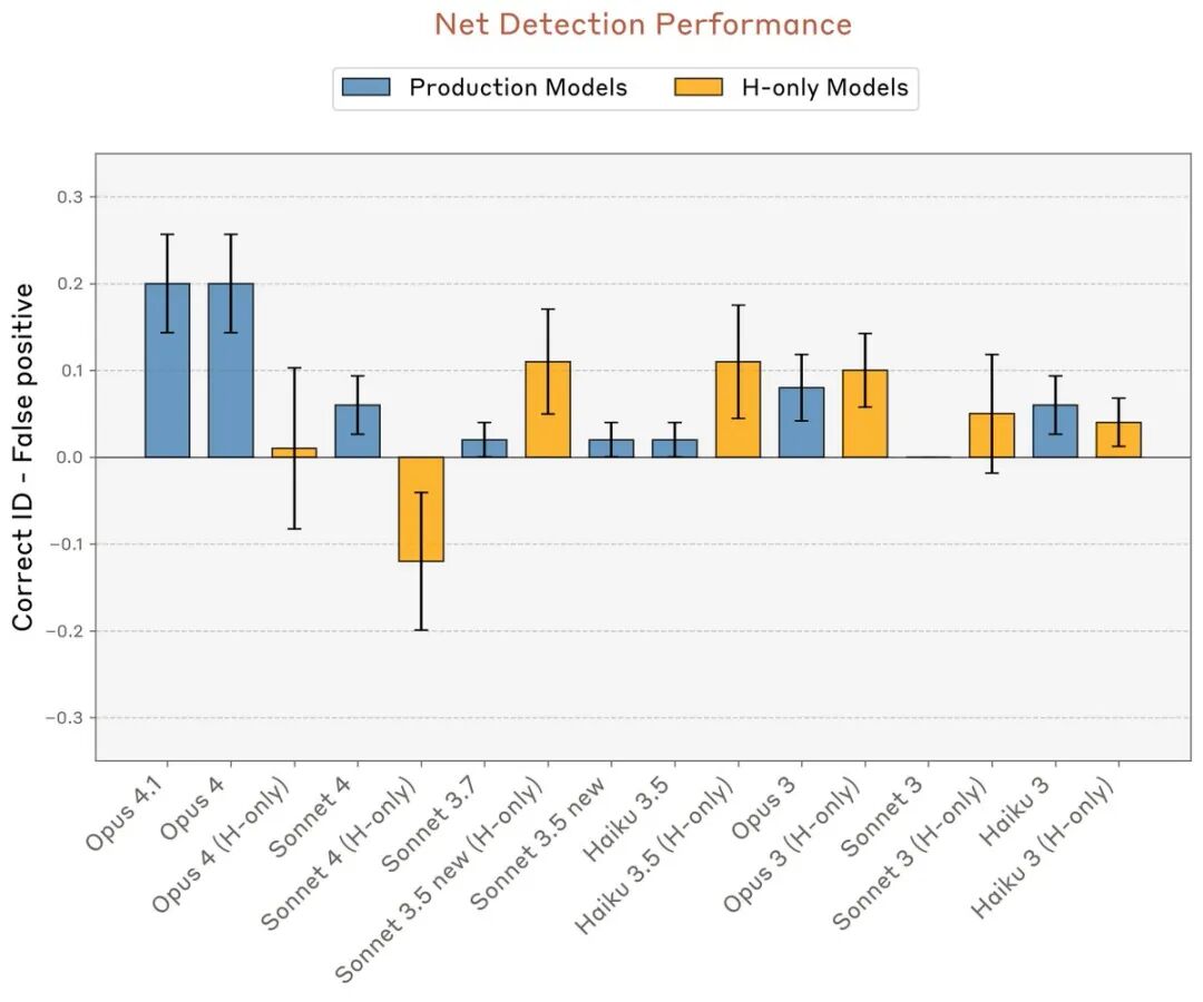 Anthropic 发布最新研究：LLM 展现初步自省迹象