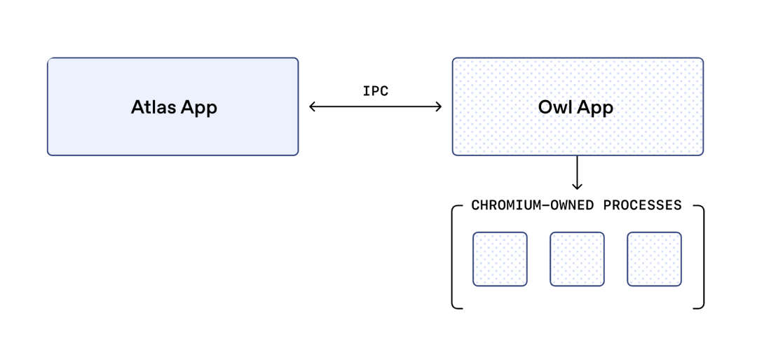 OpenAI 公开 Atlas 架构：为 Agent 重新发明浏览器