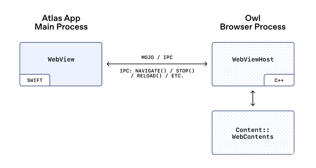 OpenAI 公开 Atlas 架构：为 Agent 重新发明浏览器