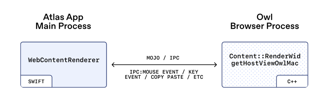 OpenAI 公开 Atlas 架构：为 Agent 重新发明浏览器