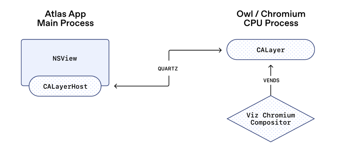 OpenAI 公开 Atlas 架构：为 Agent 重新发明浏览器