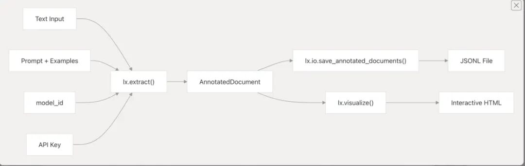 LangExtract——大模型文本提炼工具