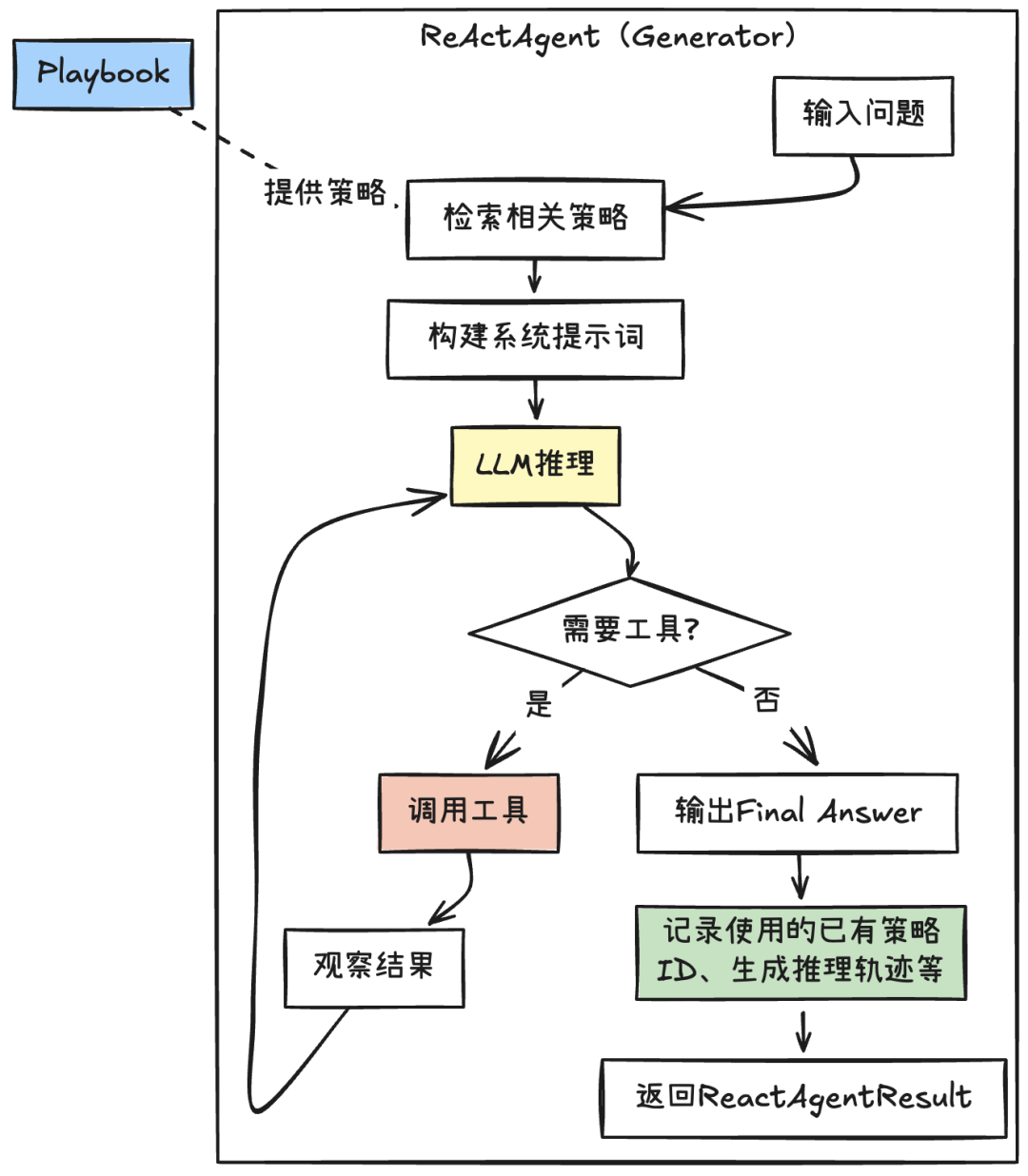 实战·Agentic 上下文工程（下）：实现一个可自我学习与进化的智能体原型