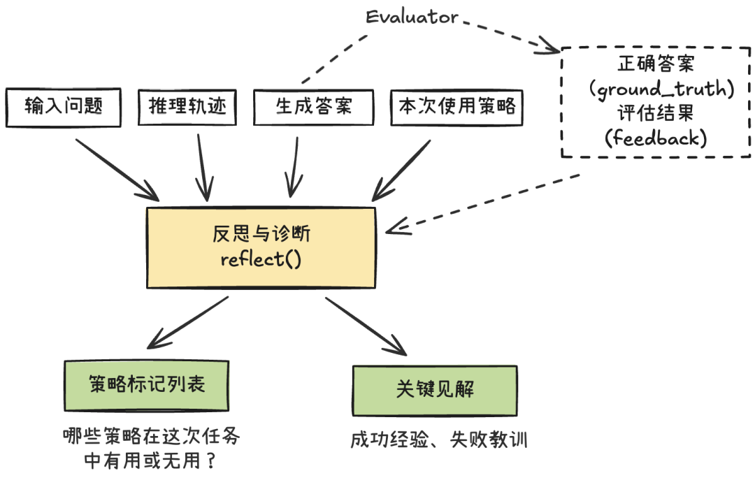 实战·Agentic 上下文工程（下）：实现一个可自我学习与进化的智能体原型