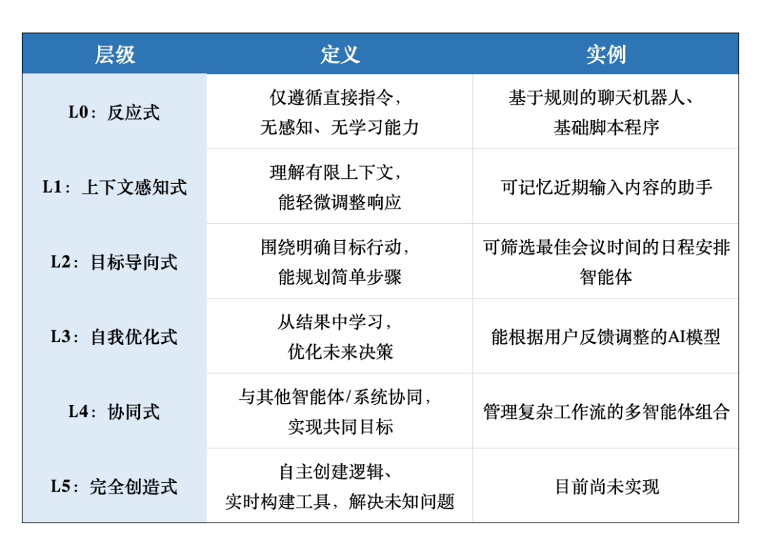 详解Al Agent (智能体)  L0-L5的分级框架！