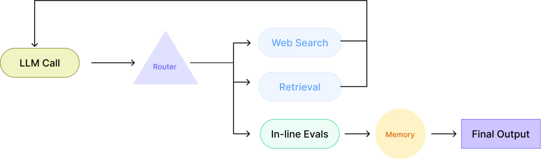 详解Al Agent (智能体)  L0-L5的分级框架！