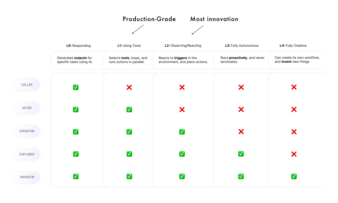 详解Al Agent (智能体)  L0-L5的分级框架！
