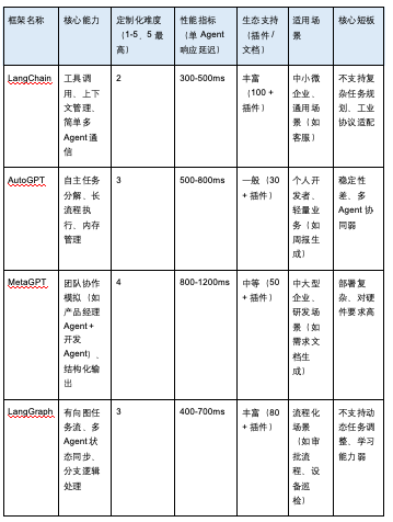 开发一套Agent平台难吗？
