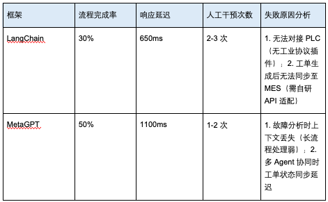 开发一套Agent平台难吗？
