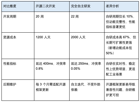 开发一套Agent平台难吗？