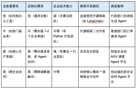 开发一套Agent平台难吗？
