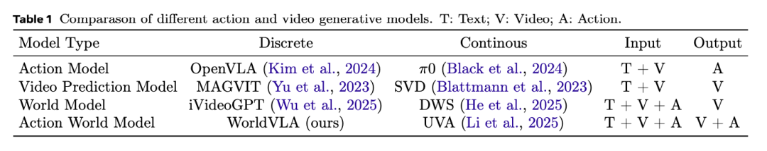 阿里新研究：统一了VLA和世界模型