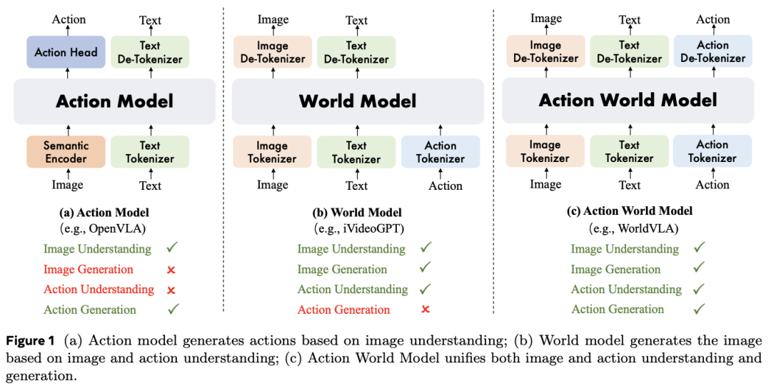 阿里新研究：统一了VLA和世界模型