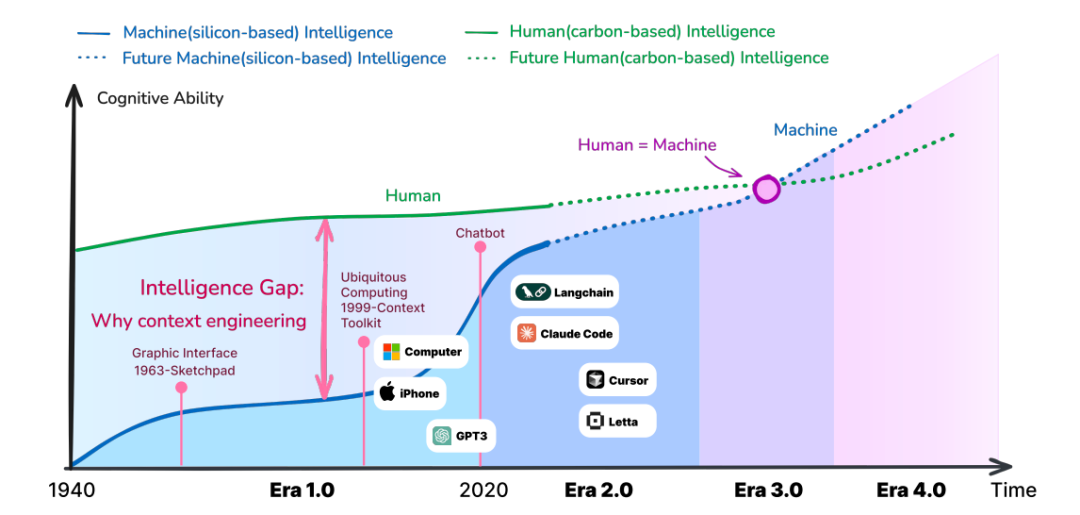 它来了！Context Engineering 2.0