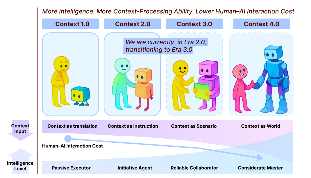 它来了！Context Engineering 2.0