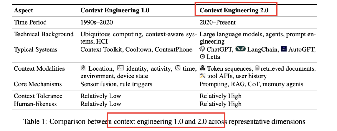 它来了！Context Engineering 2.0
