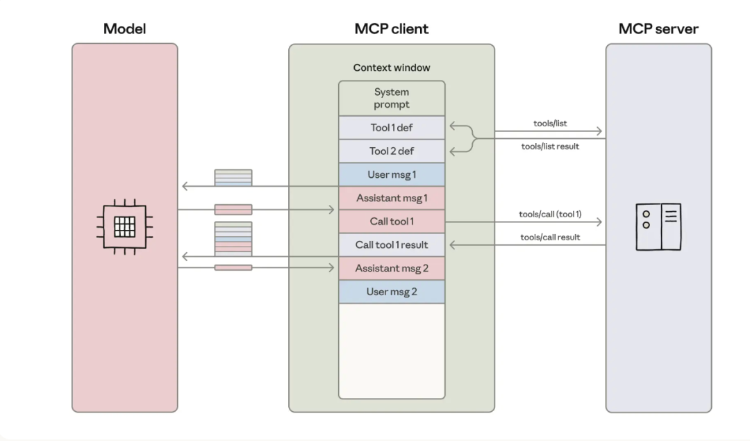Anthropic又一篇Agent开发神文，新范式让Token消耗暴降98.7%