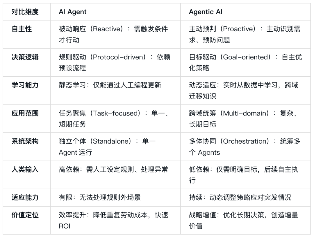 一文读懂Agentic AI 与 AI Agent的核心区别