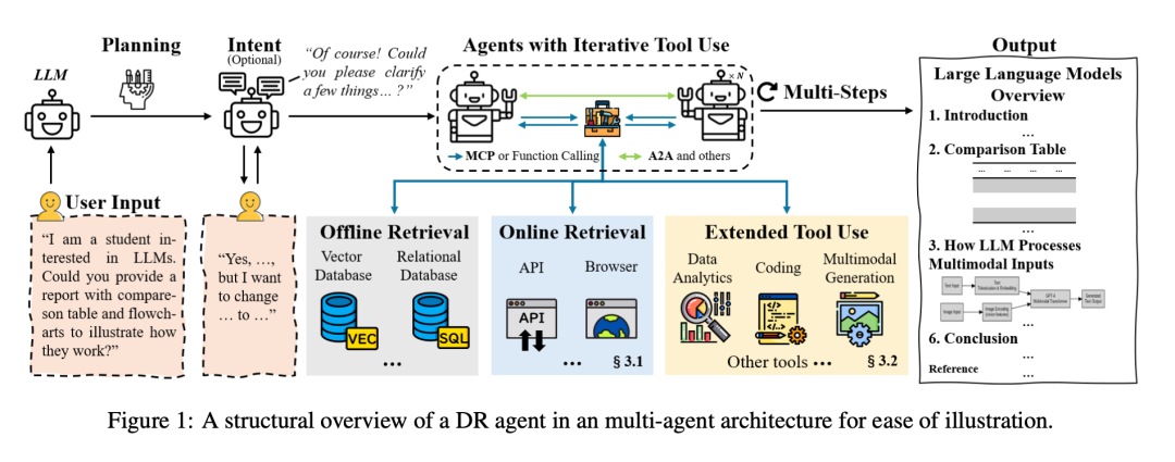 从深度研究产品出发，全面理解智能体的关键技术概念