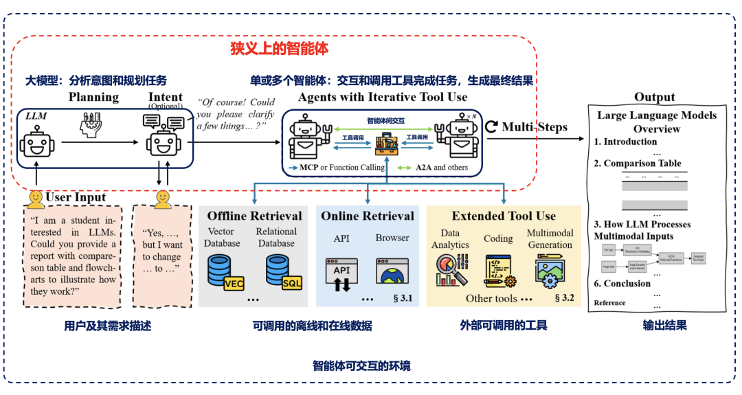 从深度研究产品出发，全面理解智能体的关键技术概念