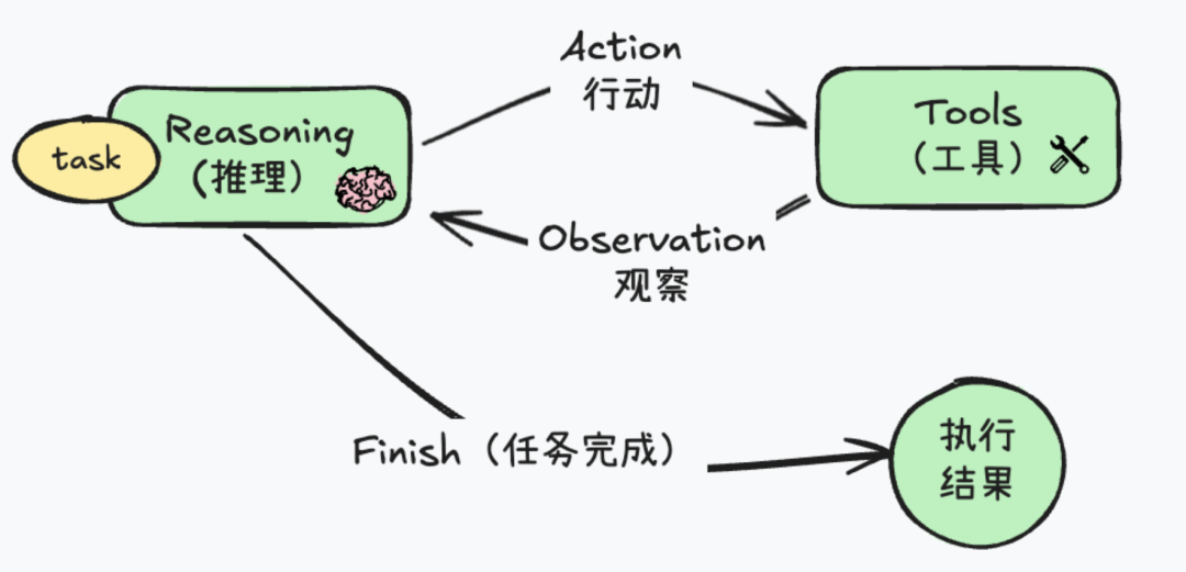 从深度研究产品出发，全面理解智能体的关键技术概念