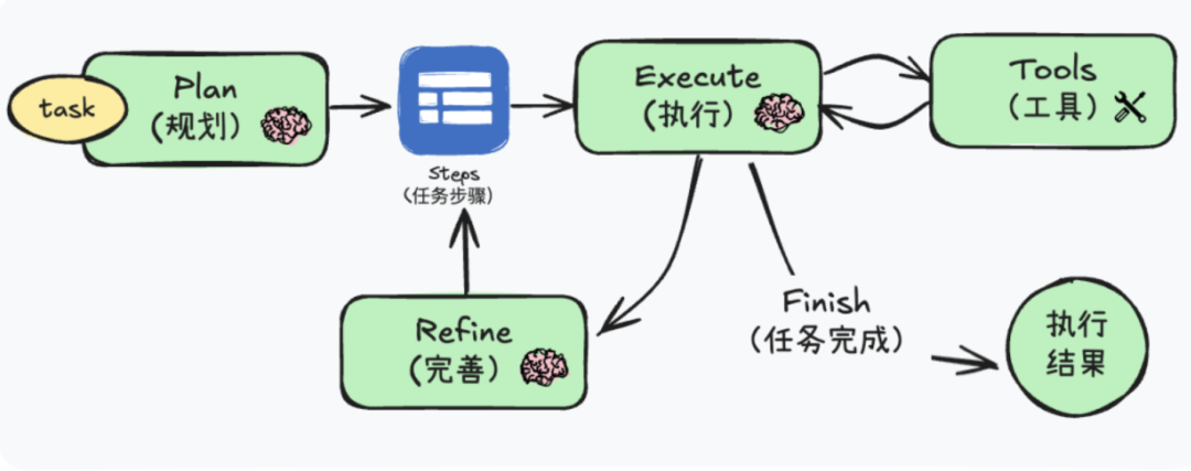 从深度研究产品出发，全面理解智能体的关键技术概念