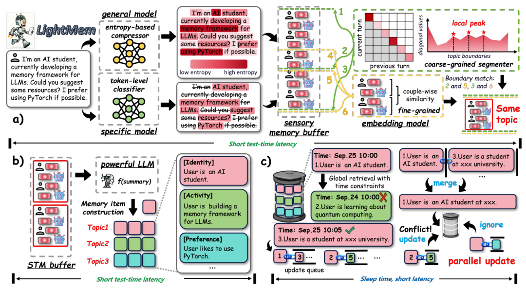 117倍效率提升：解密LightMem如何重塑LLM的记忆能力