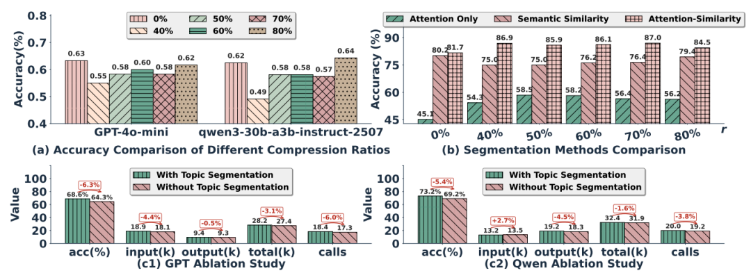117倍效率提升：解密LightMem如何重塑LLM的记忆能力