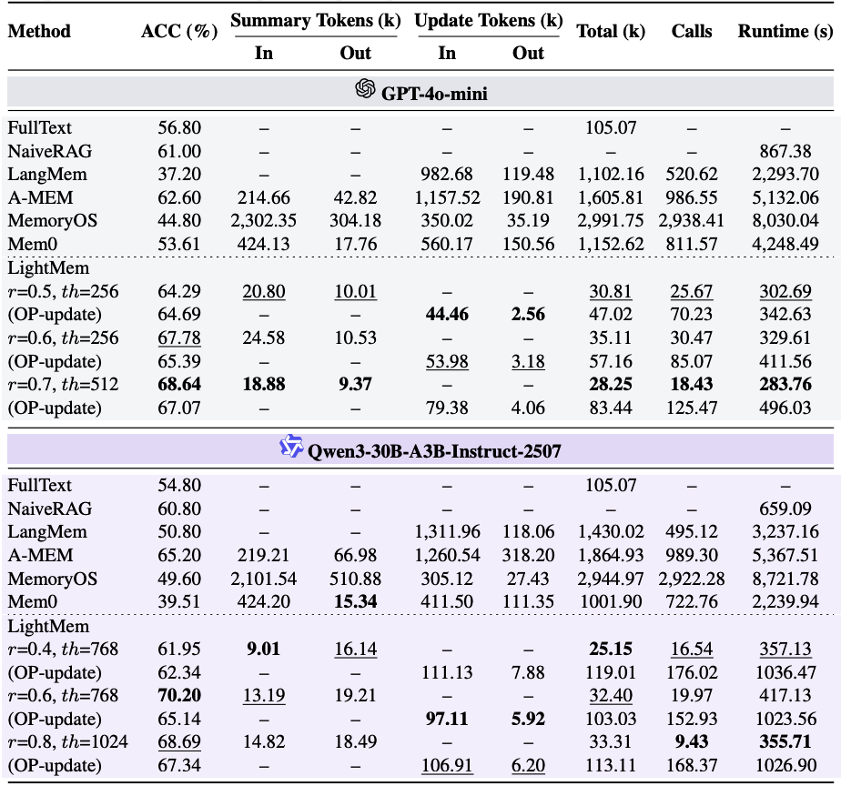 117倍效率提升：解密LightMem如何重塑LLM的记忆能力