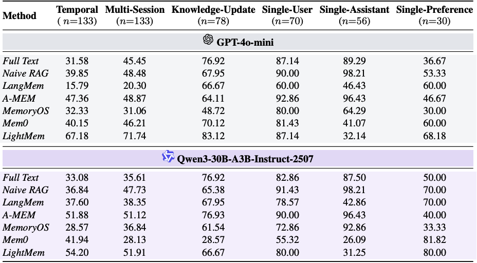 117倍效率提升：解密LightMem如何重塑LLM的记忆能力