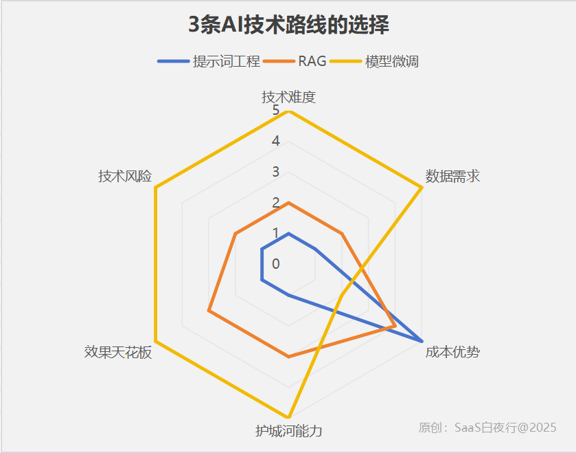 AI产品的技术路线选择：提示词、RAG与模型微调