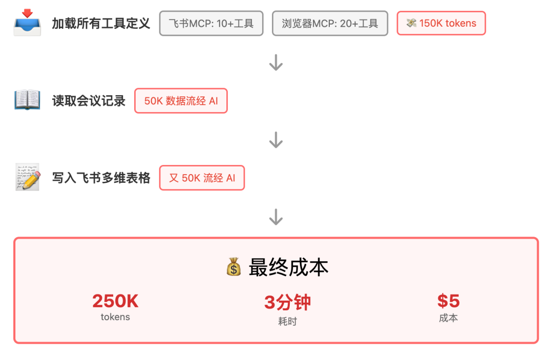 MCP上下文爆炸怎么办？Anthropic给出了新答案（图文示例）