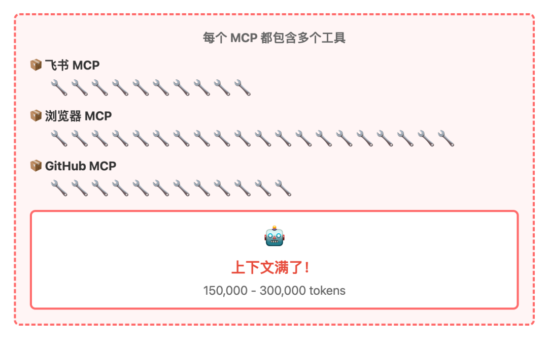 MCP上下文爆炸怎么办？Anthropic给出了新答案（图文示例）