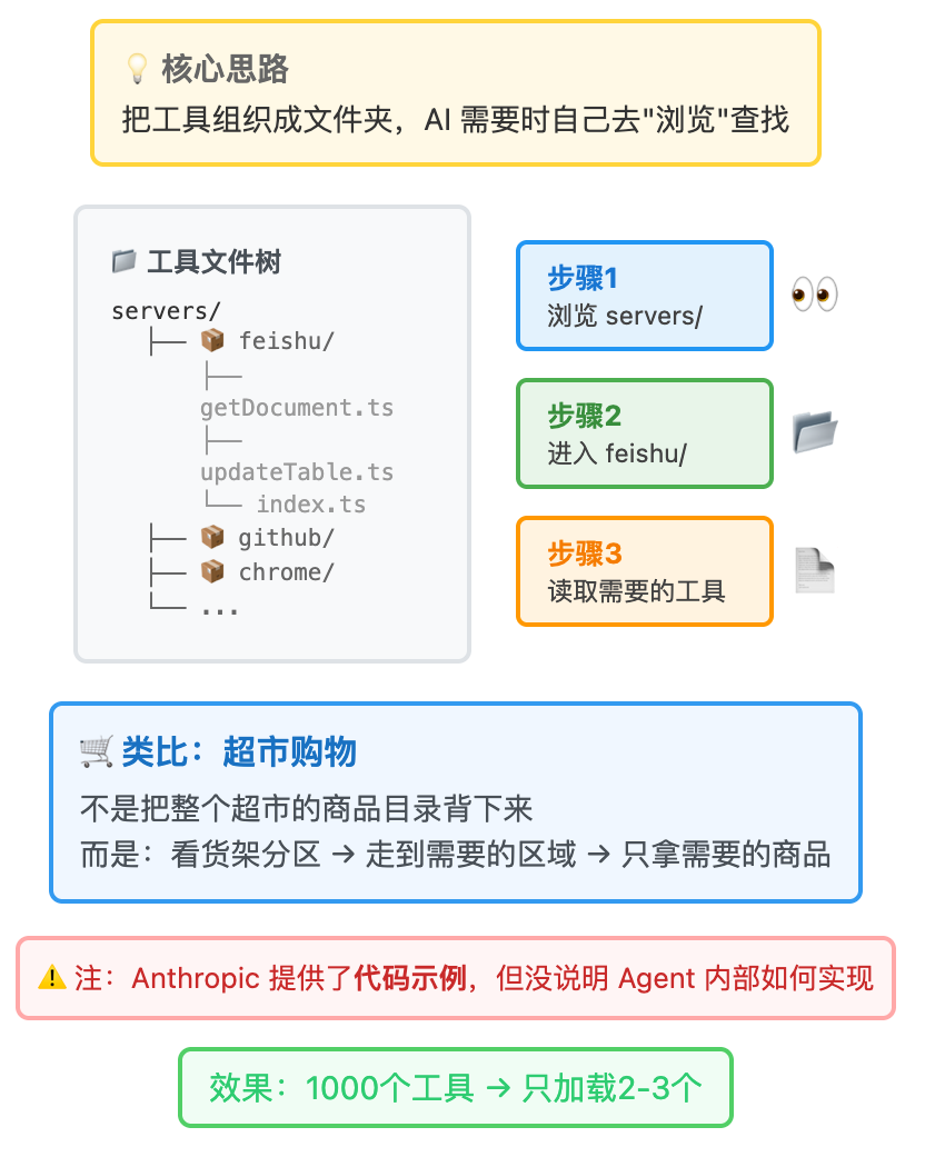 MCP上下文爆炸怎么办？Anthropic给出了新答案（图文示例）