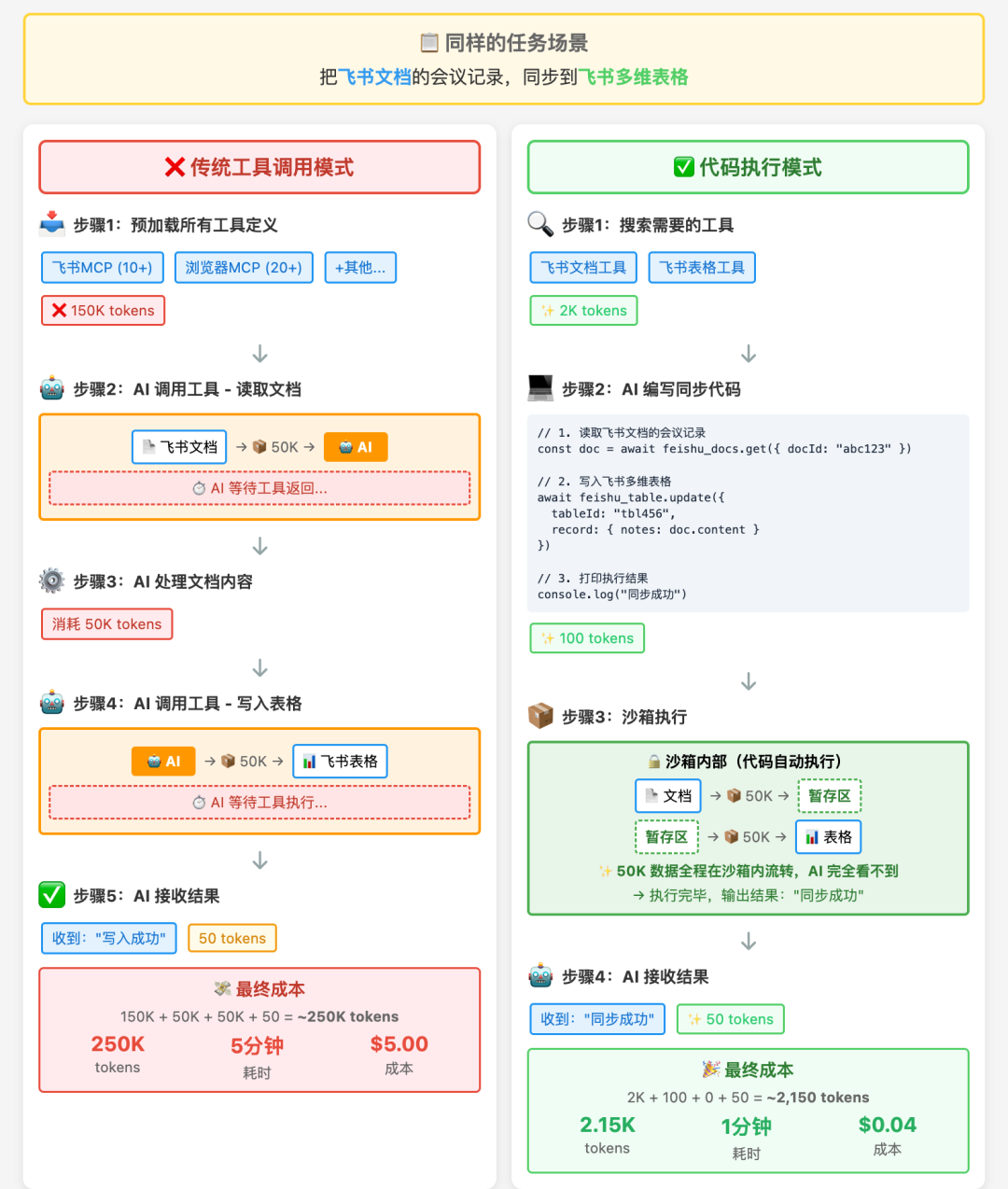 MCP上下文爆炸怎么办？Anthropic给出了新答案（图文示例）
