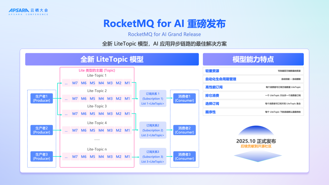 官宣上线！RocketMQ for AI：企业级 AI 应用异步通信首选方案