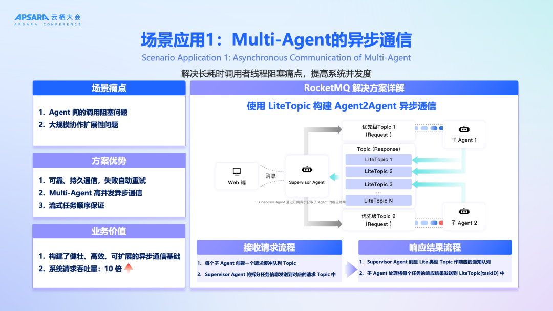 官宣上线！RocketMQ for AI：企业级 AI 应用异步通信首选方案
