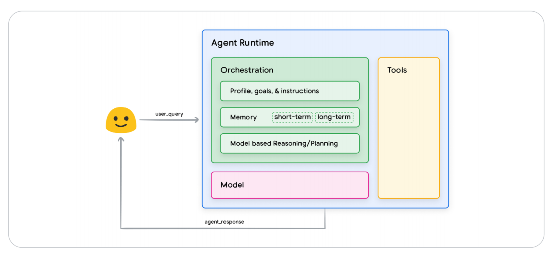 谷歌《Agents》白皮书：剖析智能体的核心框架与未来发展（附下载）