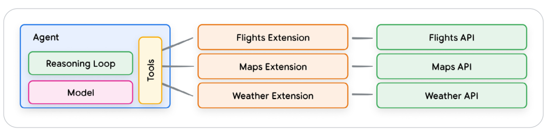 谷歌《Agents》白皮书：剖析智能体的核心框架与未来发展（附下载）