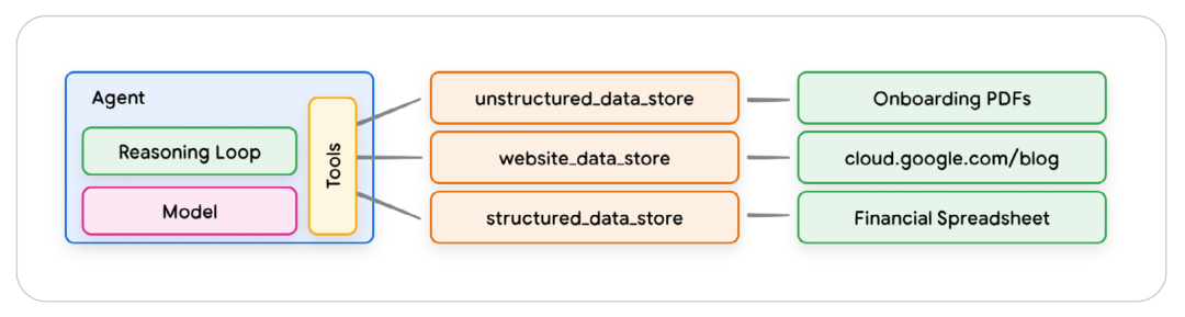 谷歌《Agents》白皮书：剖析智能体的核心框架与未来发展（附下载）